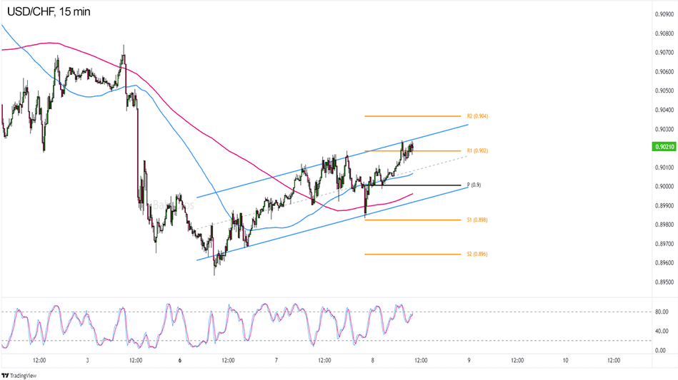 USD/CHF: 15-минутный график